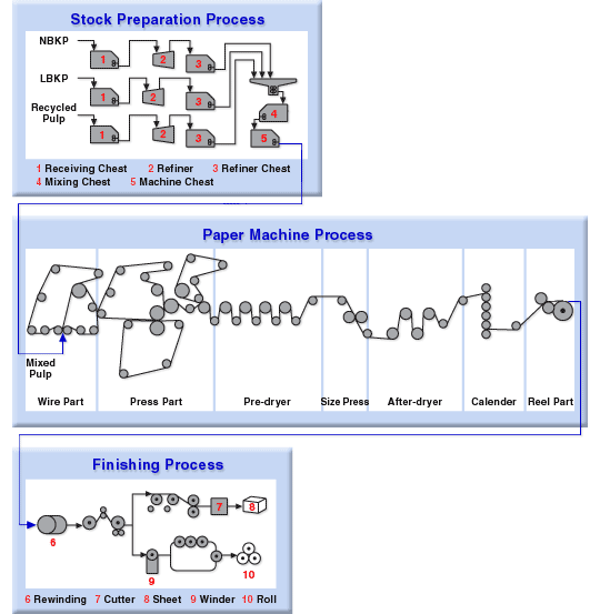 Paper Mill Process Diagram