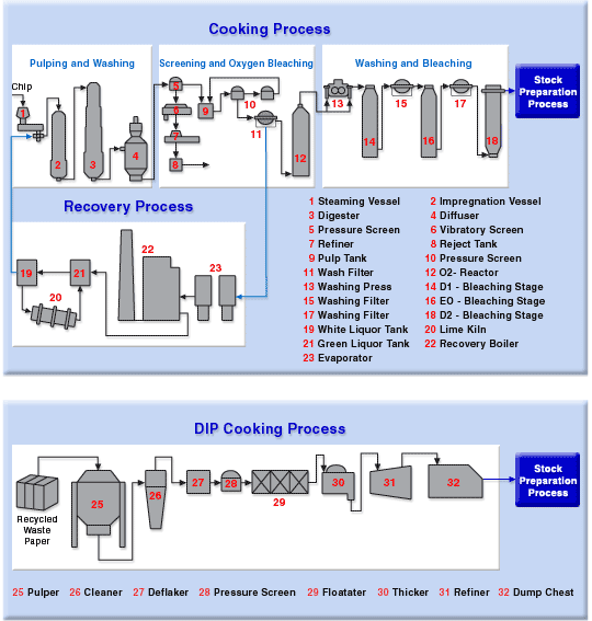 Pulp Production Process Diagram