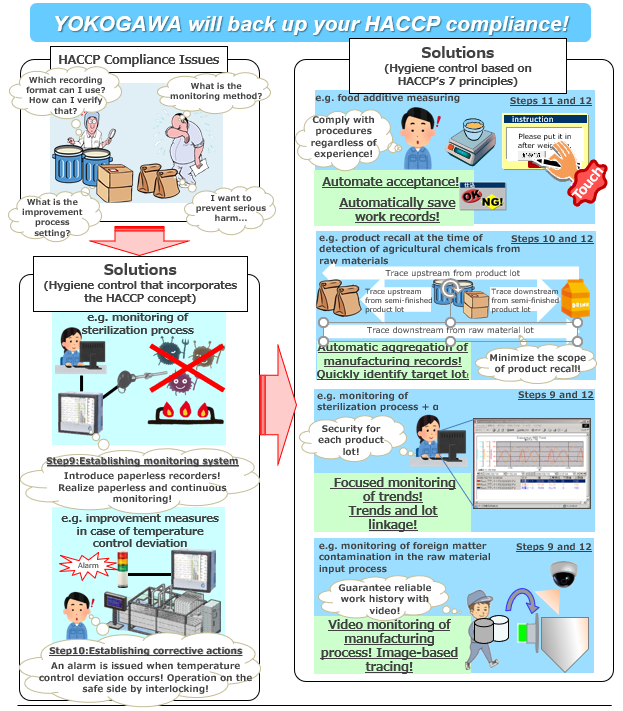 HACCP